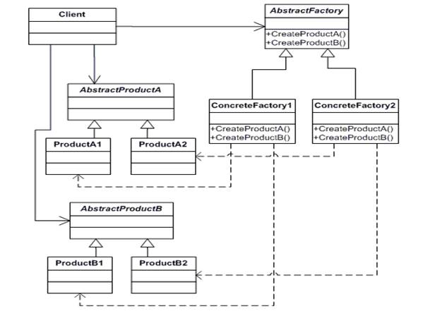 abstract factory design pattern c