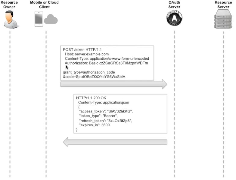 File:OAUTH Flow 2.jpg