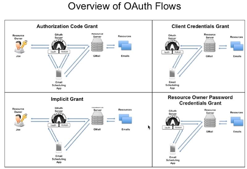File:OauthFlows.jpg