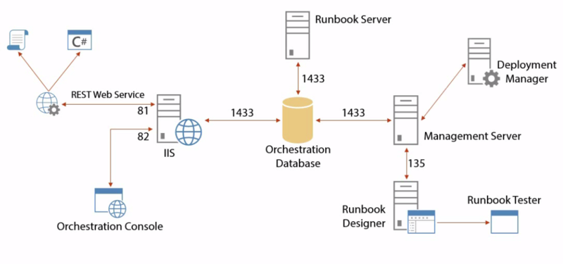 File:Orchestrator Architecture.PNG
